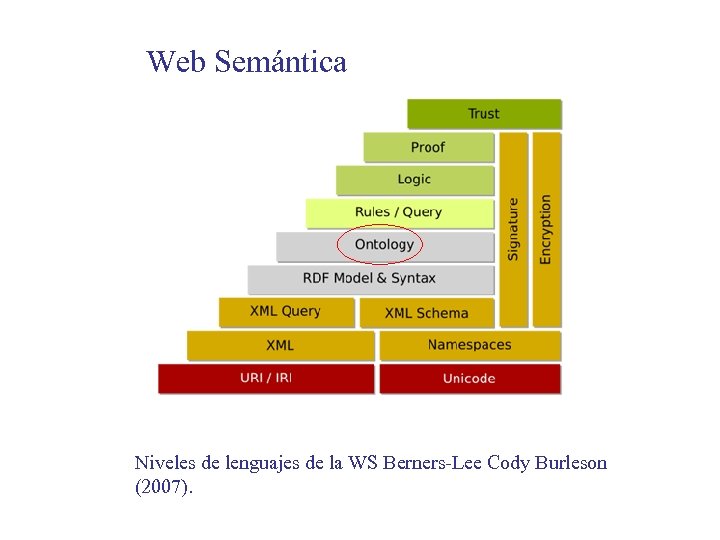 Web Semántica Niveles de lenguajes de la WS Berners-Lee Cody Burleson (2007). 