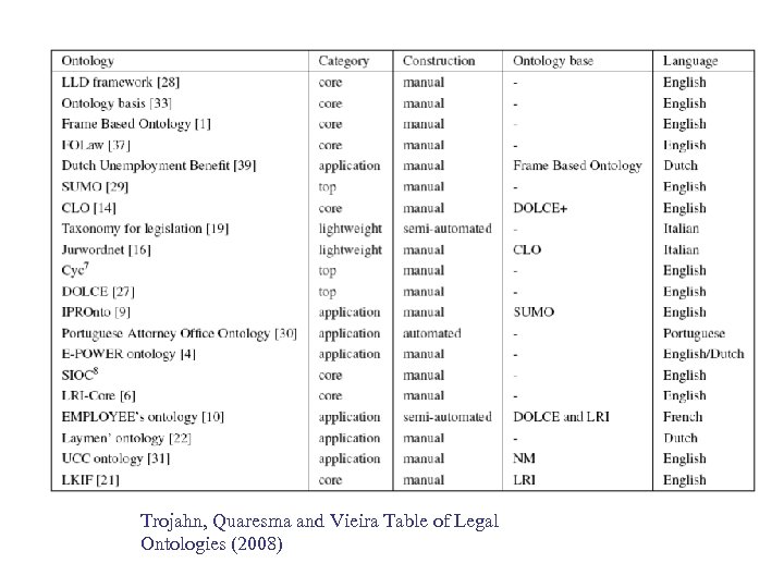 Trojahn, Quaresma and Vieira Table of Legal Ontologies (2008) 