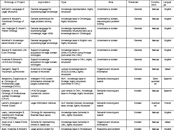 Ontology or Project Application Type Role Character Constru ction Langua ge Mc. Carty’s Language