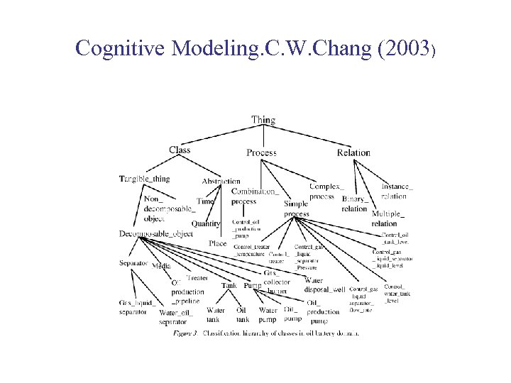 Cognitive Modeling. C. W. Chang (2003) 