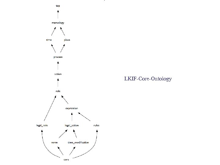 LKIF-Core-Ontology 