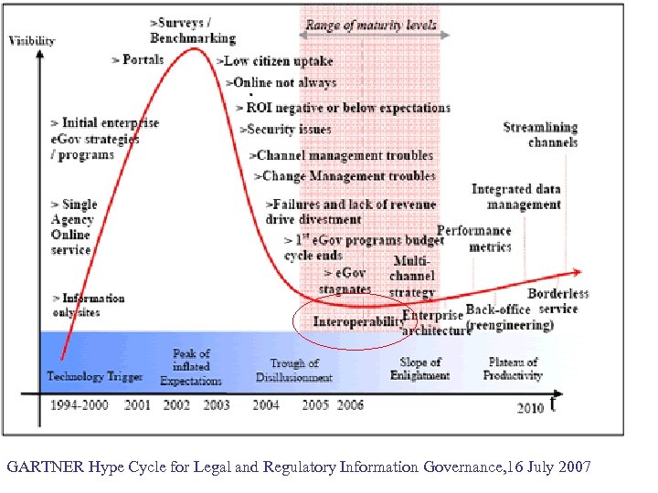 GARTNER Hype Cycle for Legal and Regulatory Information Governance, 16 July 2007 