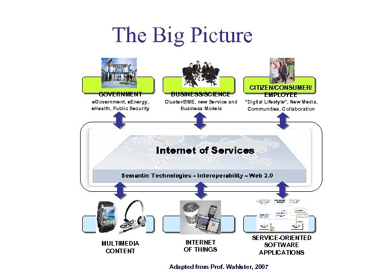 The Big Picture GOVERNMENT BUSINESS/SCIENCE CITIZEN/CONSUMER/ EMPLOYEE e. Government, e. Energy, e. Health, Public