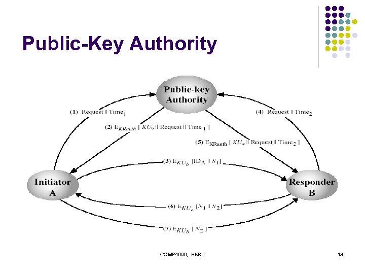 Public-Key Authority COMP 4690, HKBU 13 