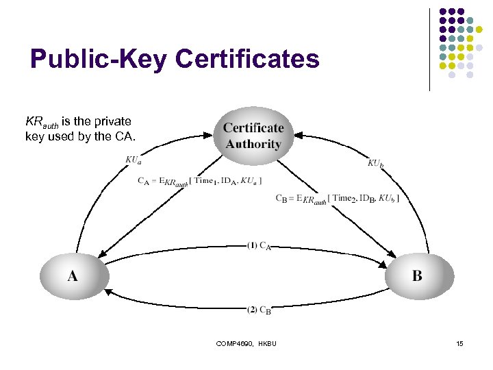 Public-Key Certificates KRauth is the private key used by the CA. COMP 4690, HKBU