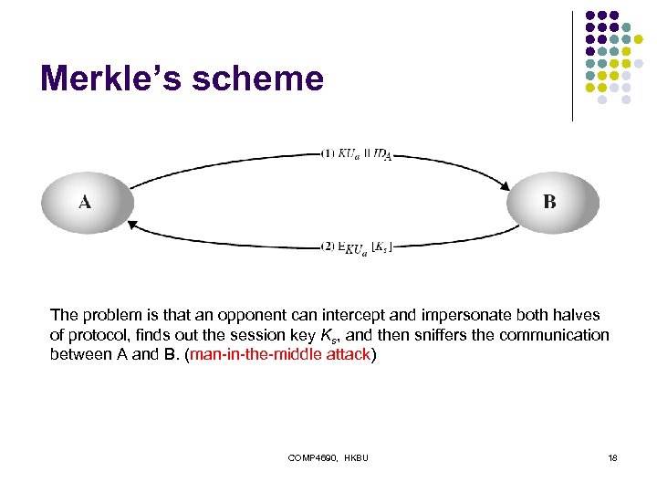 Merkle’s scheme The problem is that an opponent can intercept and impersonate both halves
