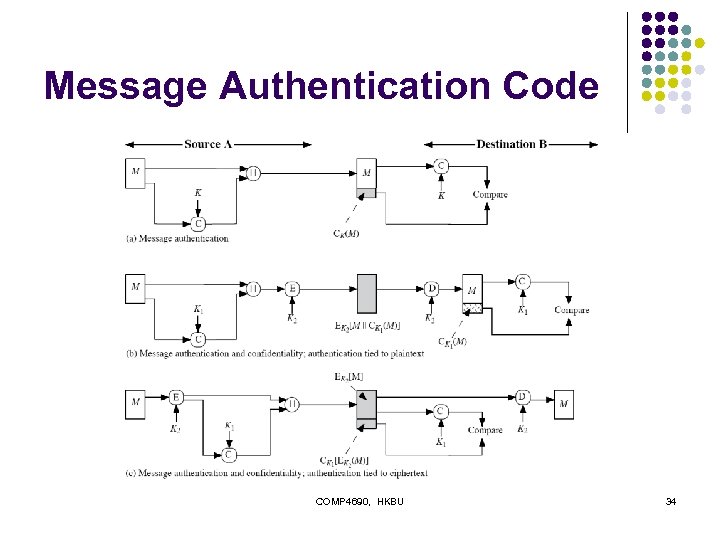 Message Authentication Code COMP 4690, HKBU 34 