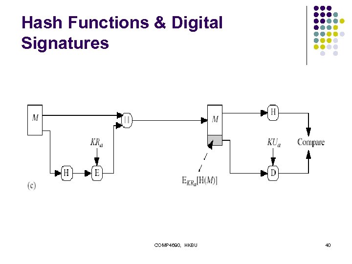 Hash Functions & Digital Signatures COMP 4690, HKBU 40 