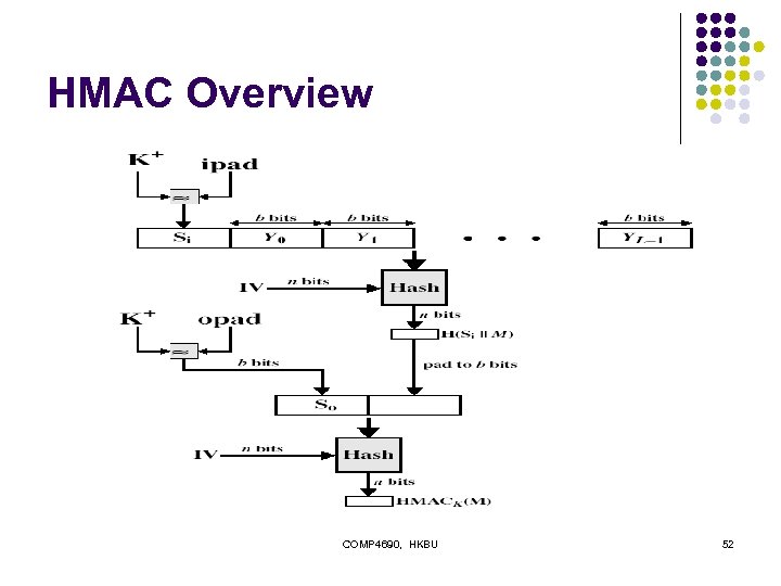 HMAC Overview COMP 4690, HKBU 52 