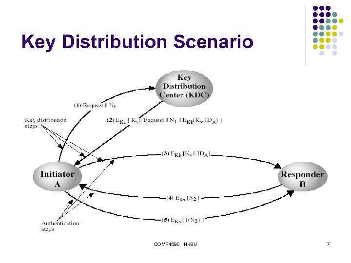 Key Distribution Scenario COMP 4690, HKBU 7 