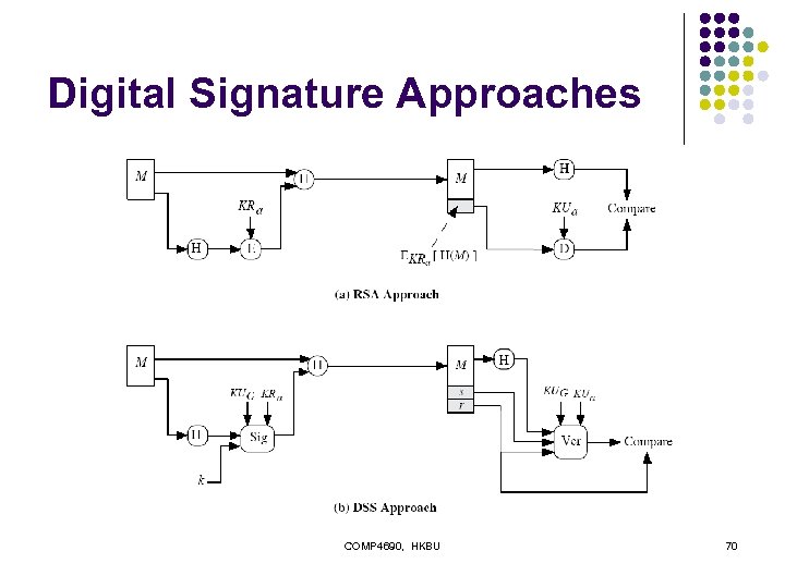 Digital Signature Approaches COMP 4690, HKBU 70 