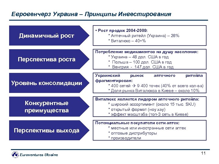 Евровенчерз Украина – Принципы Инвестирования Динамичный рост Перспектива роста Уровень консолидации Конкурентные преимущества Перспективы