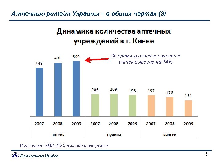 Аптечный ритейл Украины – в общих чертах (3) За время кризиса количество аптек выросло