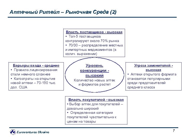 Аптечный Ритейл – Рыночная Среда (2) Власть поставщиков - высокая • Топ-5 поставщиков контролируют