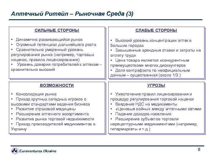 Аптечный Ритейл – Рыночная Среда (3) СИЛЬНЫЕ СТОРОНЫ СЛАБЫЕ СТОРОНЫ • Динамично развивающийся рынок