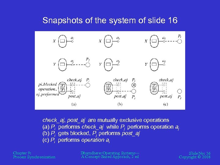 Snapshots of the system of slide 16 check_aj, post_aj are mutually exclusive operations (a)