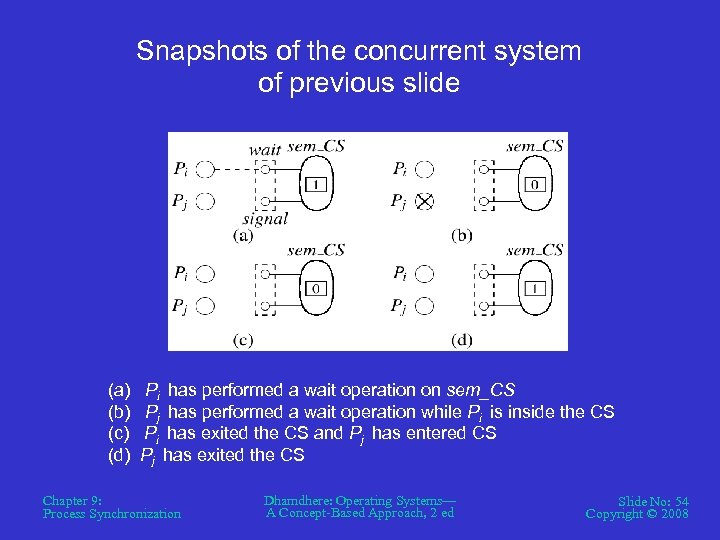 Snapshots of the concurrent system of previous slide (a) (b) (c) (d) Pi has