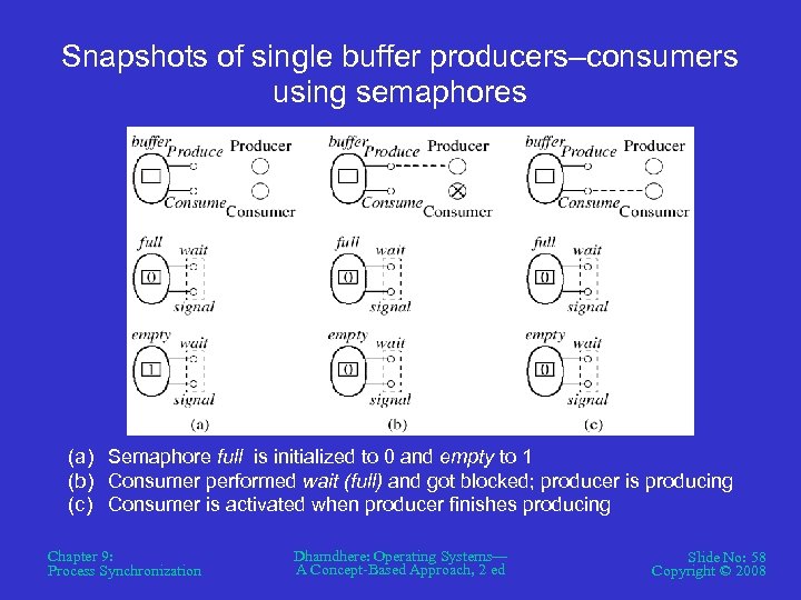 Snapshots of single buffer producers–consumers using semaphores (a) Semaphore full is initialized to 0