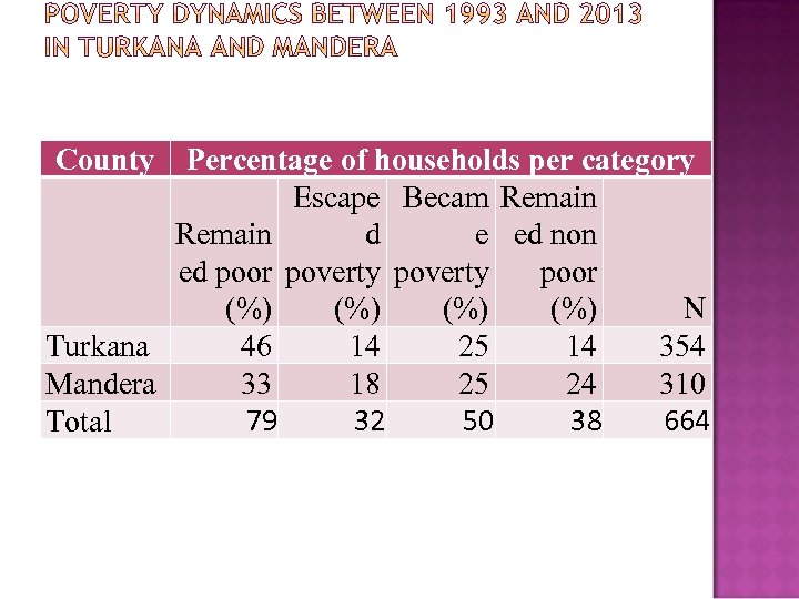 County Percentage of households per category Escape Becam Remain d e ed non ed