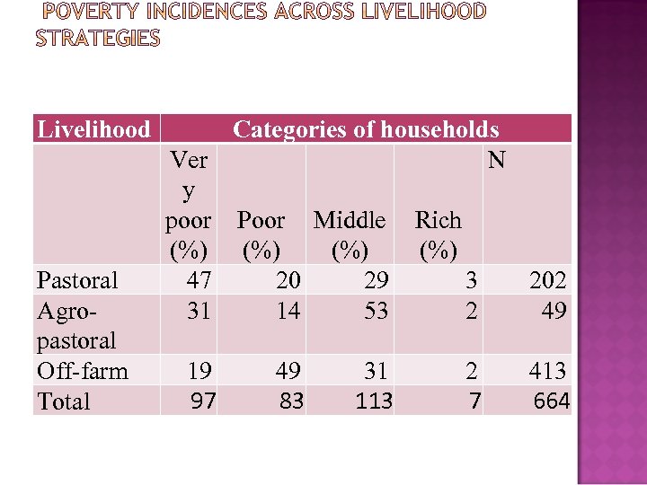 Livelihood Pastoral Agropastoral Off-farm Total Categories of households Ver N y poor Poor Middle