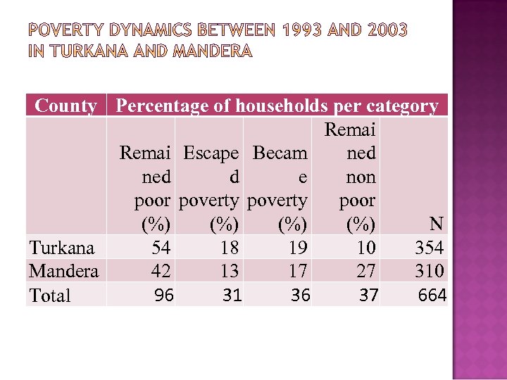 County Percentage of households per category Remai Escape Becam ned d e non poor