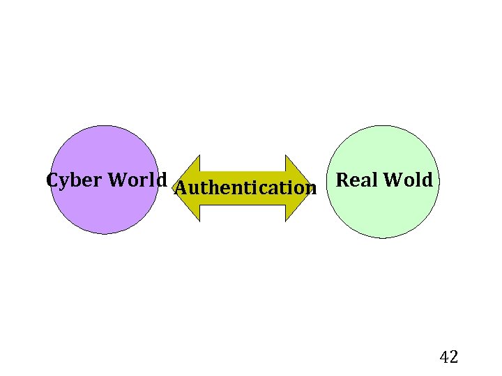 Cyber World Authentication Real Wold 42 