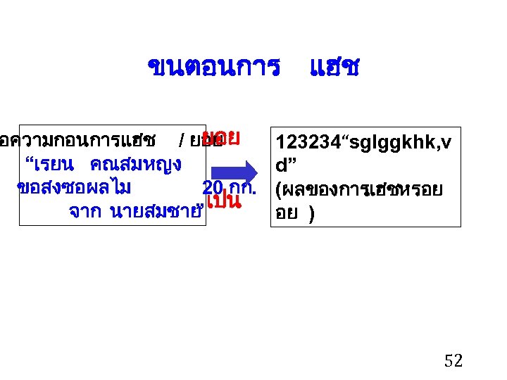 ขนตอนการ ยอย อความกอนการแฮช / ยอย “เรยน คณสมหญง ขอสงซอผลไม 20 กก. เปน จาก นายสมชาย ”