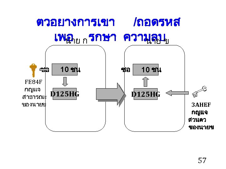 ตวอยางการเขา /ถอดรหส เพอ ก รกษา ความลบ นาย ข ซอ FE 84 F กญแจ สาธารณะ