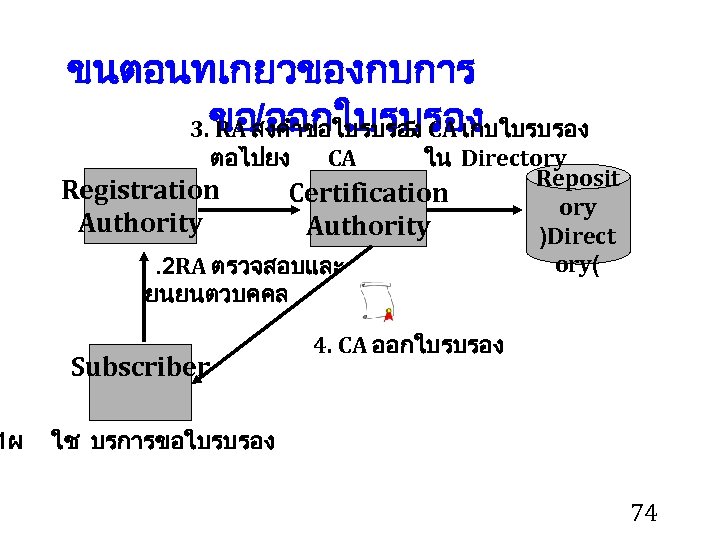 1ผ ขนตอนทเกยวของกบการ 3. ขอ/ออกใบรบรอง RA สงคำขอใบรบรอง CA เกบใบรบรอง 5. ตอไปยง ใน Directory Reposit Registration