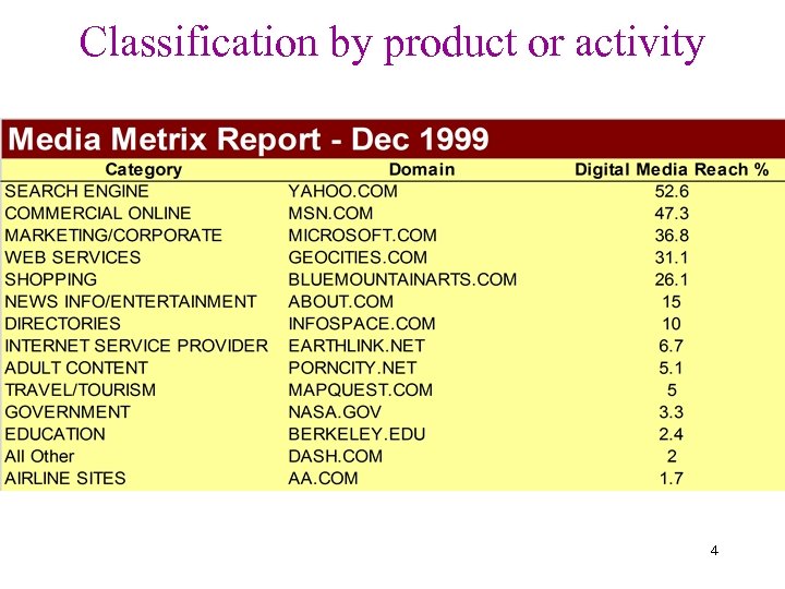 Classification by product or activity 4 