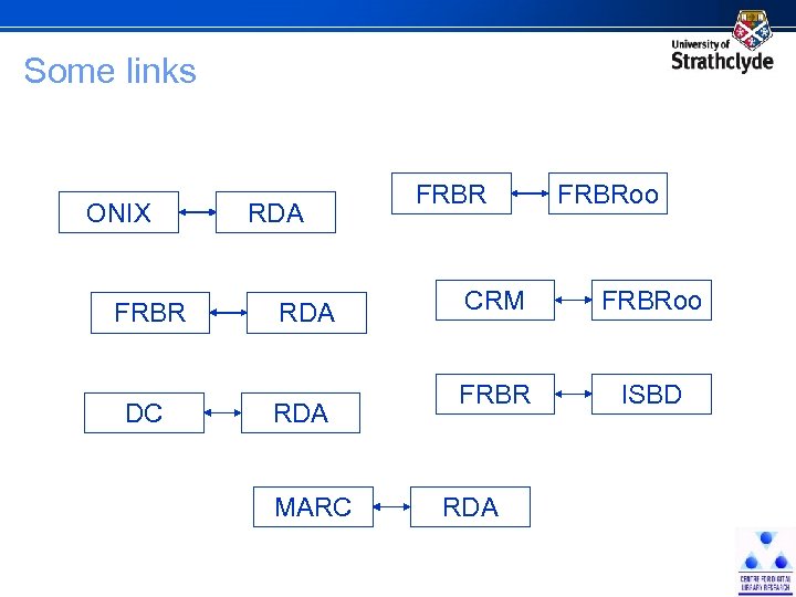 Some links ONIX FRBR DC RDA RDA MARC FRBRoo CRM FRBRoo FRBR ISBD RDA