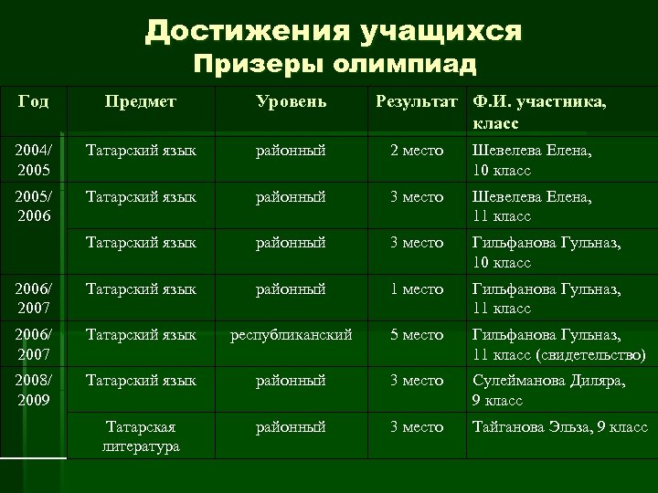 Достижения учащихся Призеры олимпиад Год Предмет Уровень Результат Ф. И. участника, класс 2004/ 2005