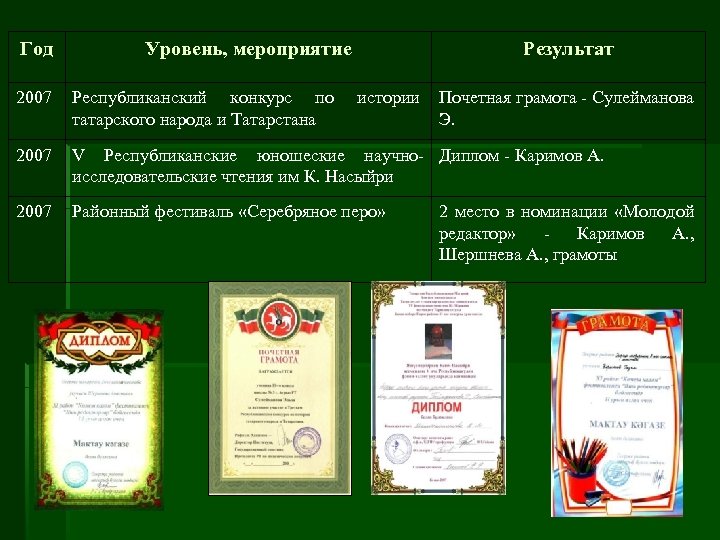 Год Уровень, мероприятие Результат 2007 Республиканский конкурс по татарского народа и Татарстана истории Почетная