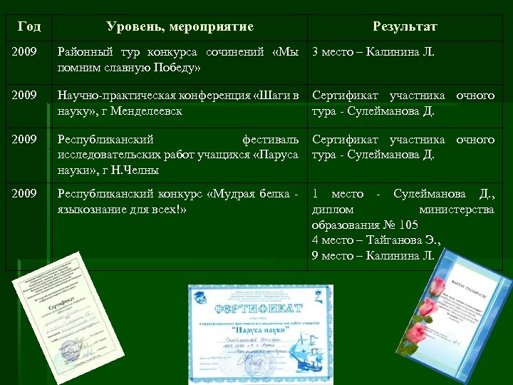 Год Уровень, мероприятие Результат 2009 Районный тур конкурса сочинений «Мы помним славную Победу» 3