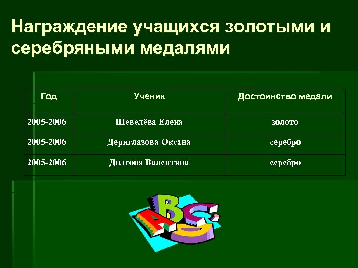 Награждение учащихся золотыми и серебряными медалями Год Ученик Достоинство медали 2005 -2006 Шевелёва Елена