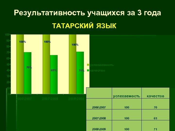 Результативность учащихся за 3 года ТАТАРСКИЙ ЯЗЫК 100 90 100% 80 70 60 50