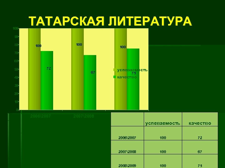 100 ТАТАРСКАЯ ЛИТЕРАТУРА 90 80 100 100 70 60 50 72 67 успеваемость 75