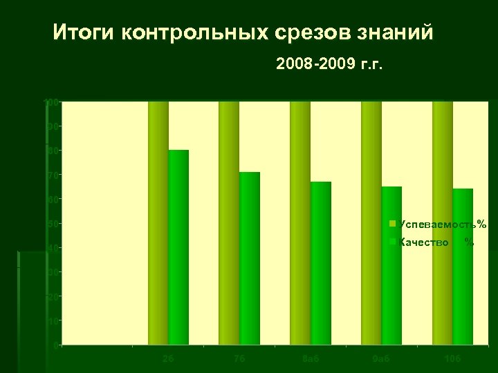 Итоги контрольных срезов знаний 2008 -2009 г. г. 100 90 80 70 60 Успеваемость%
