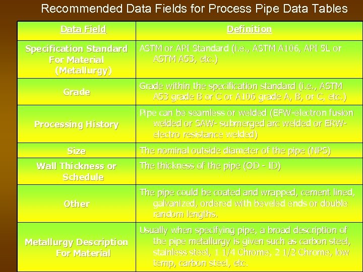 Recommended Data Fields for Process Pipe Data Tables Data Field Specification Standard For Material