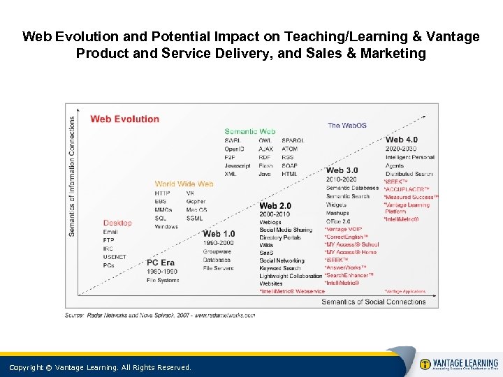 Web Evolution and Potential Impact on Teaching/Learning & Vantage Product and Service Delivery, and
