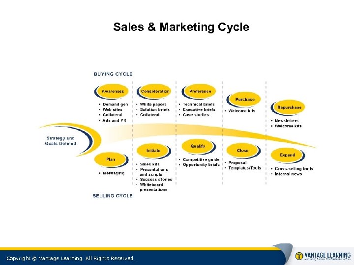 Sales & Marketing Cycle Copyright © Vantage Learning. All Rights Reserved. 