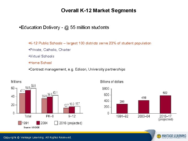 Overall K-12 Market Segments • Education Delivery - @ 55 million students • K-12