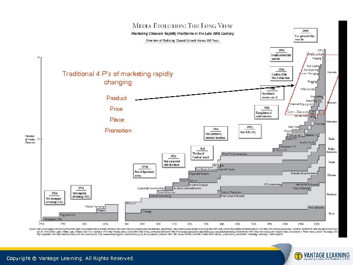 Web chat Traditional 4 P’s of marketing rapidly changing Product Price Place Promotion Copyright