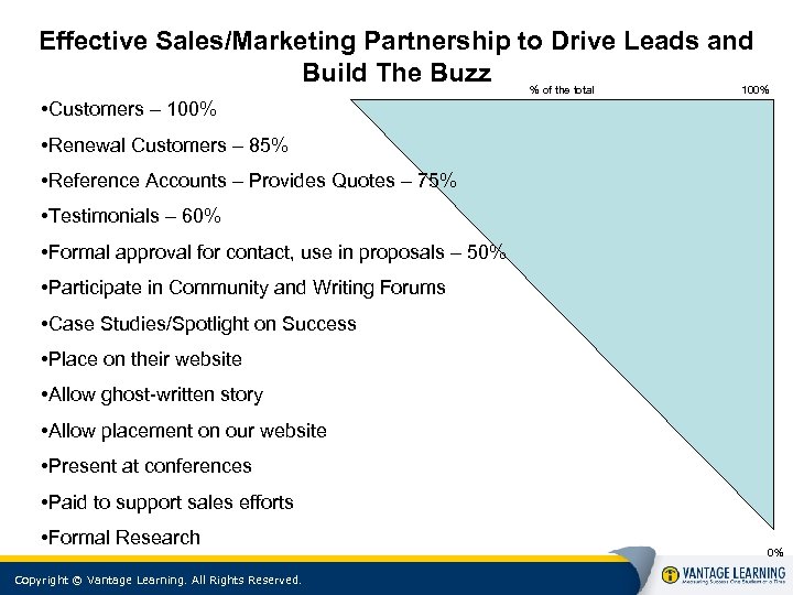 Effective Sales/Marketing Partnership to Drive Leads and Build The Buzz % of the total