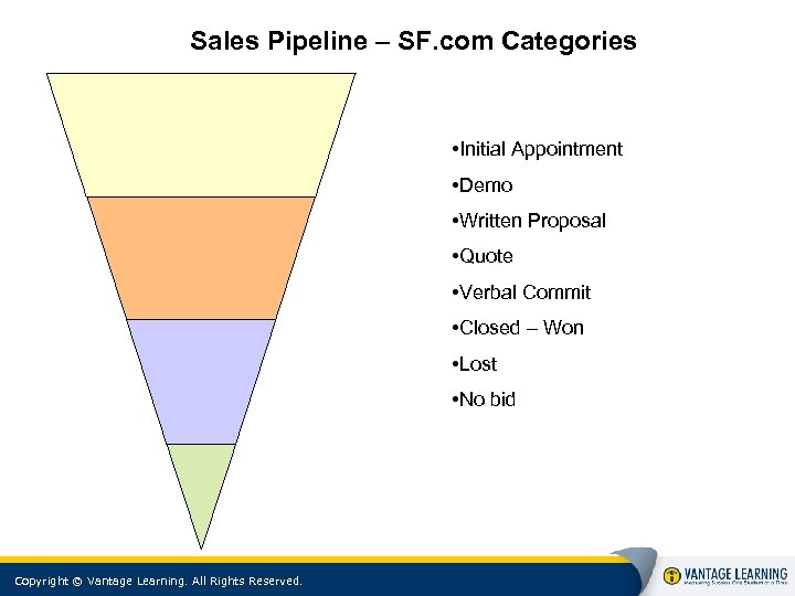 Sales Pipeline – SF. com Categories • Initial Appointment • Demo • Written Proposal