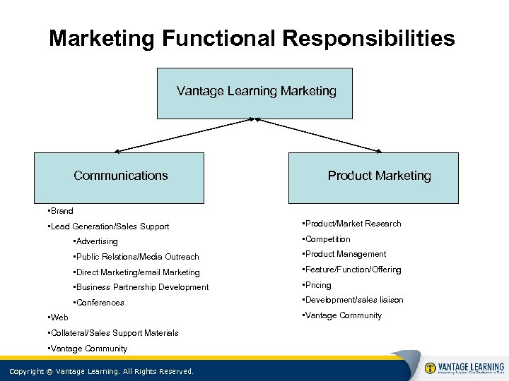 Marketing Functional Responsibilities Vantage Learning Marketing Communications Product Marketing • Brand • Lead Generation/Sales