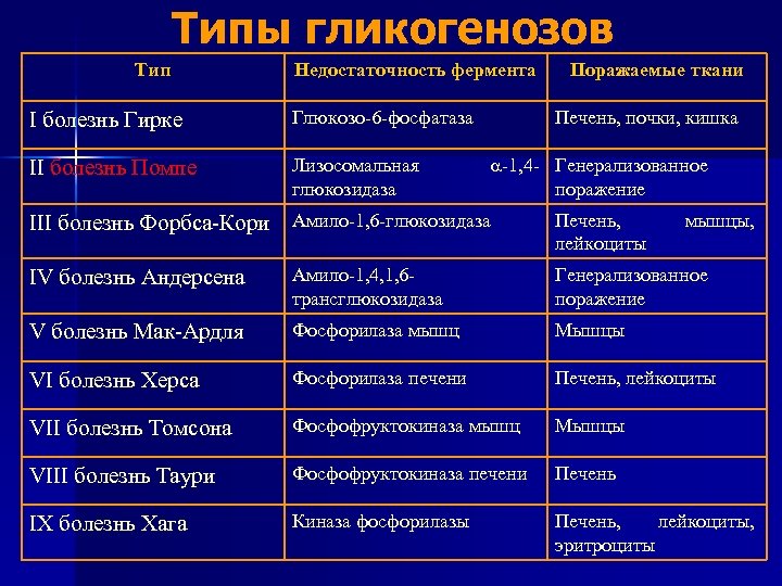Типы гликогенозов Тип Недостаточность фермента I болезнь Гирке Глюкозо-6 -фосфатаза II болезнь Помпе Лизосомальная