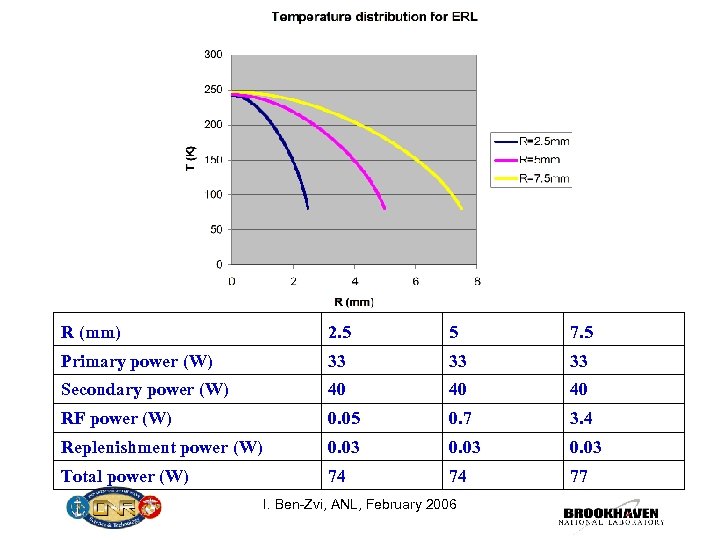 R (mm) 2. 5 5 7. 5 Primary power (W) 33 33 33 Secondary