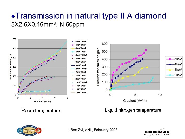 Transmission in natural type II A diamond 3 X 2. 6 X 0.