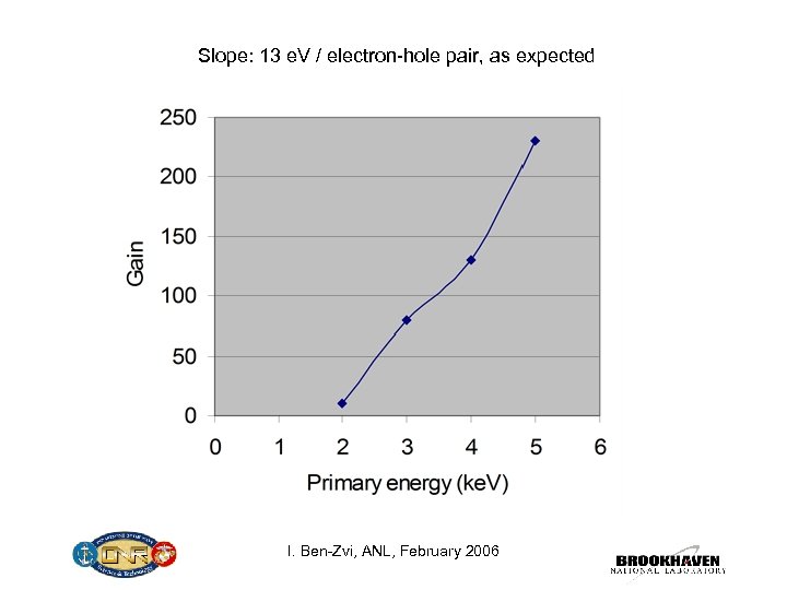 Slope: 13 e. V / electron-hole pair, as expected I. Ben-Zvi, ANL, February 2006